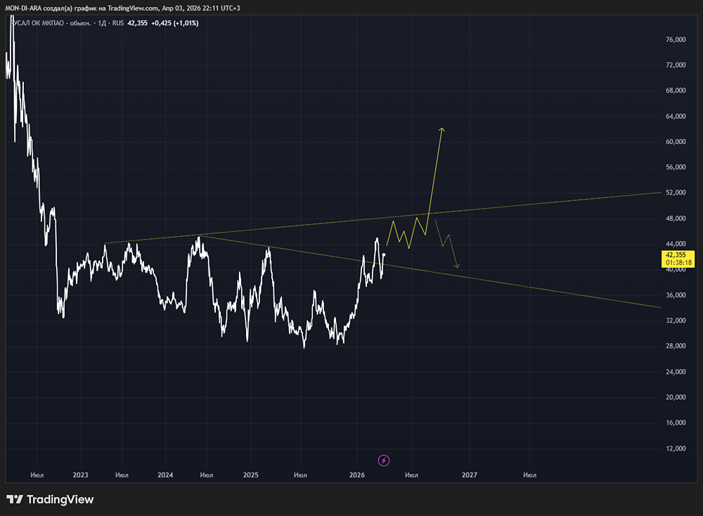 Стоит ли покупать «Русал» сейчас? Акции выросли на 8,34 % — разбираем драйверы