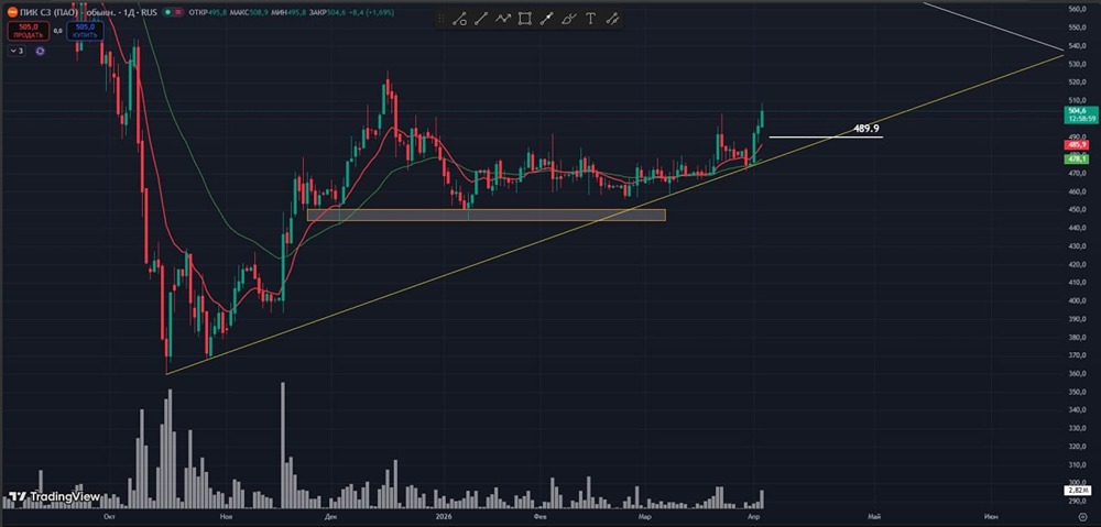 Ждать ли импульса по акциям ПИК для фиксации прибыли?
