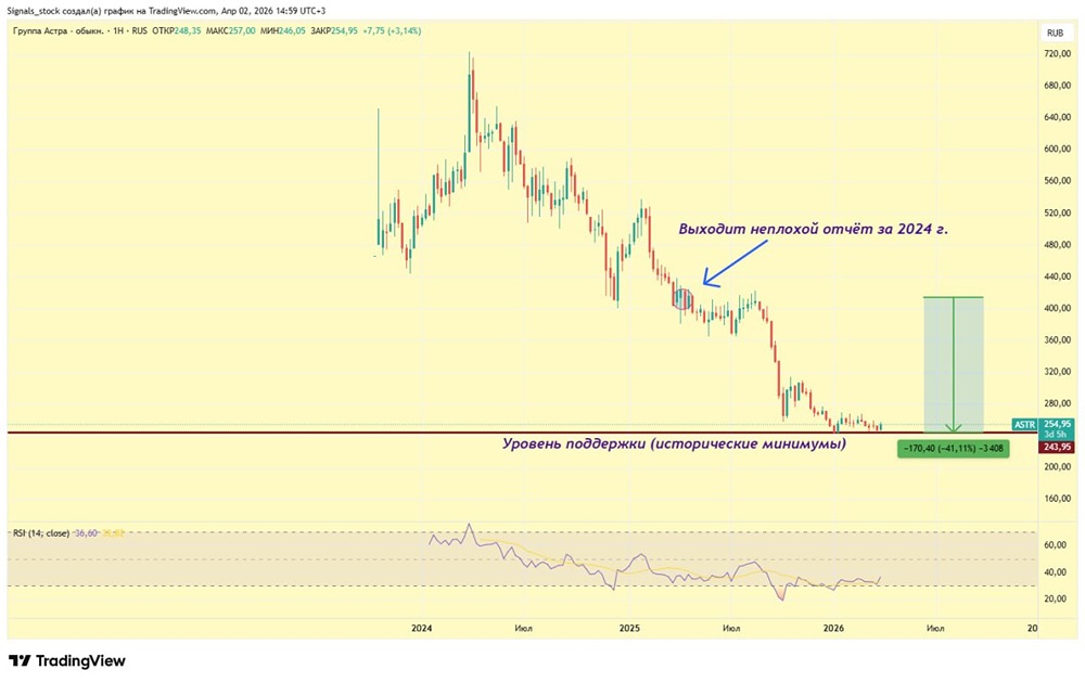 Акции «Астры» у минимумов: стоит ли покупать с стопом под 240 рублей?
