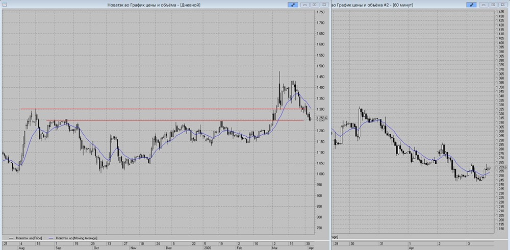 Стоит ли покупать Новатэк после откупа от поддержки? Разбираем уровни