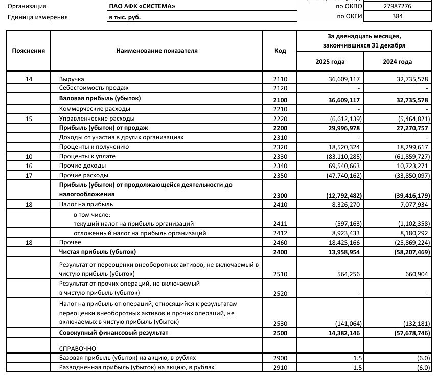АФК «Система»,РСБУ за 2025 год