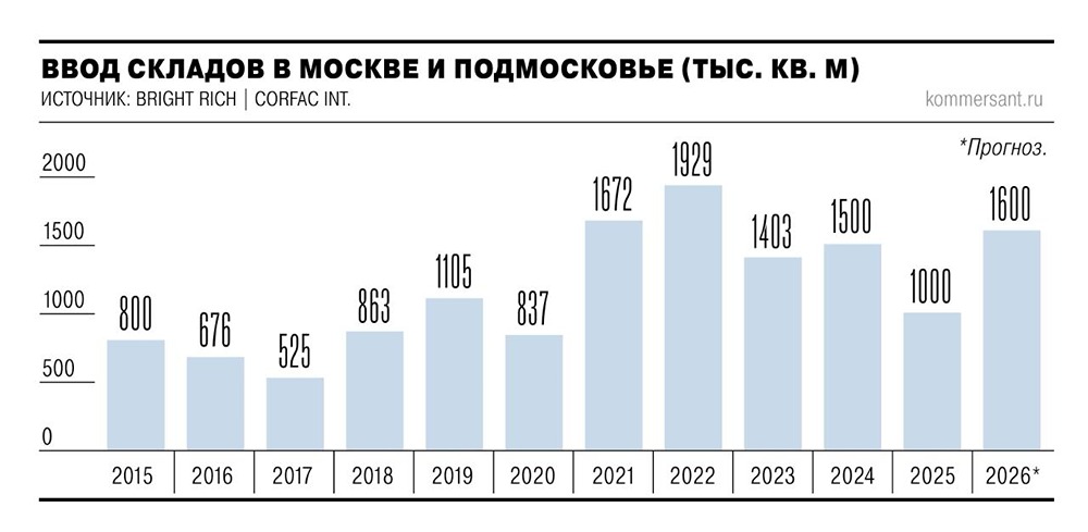 Склады перестали быть дефицитом в Москве и Подмосковье