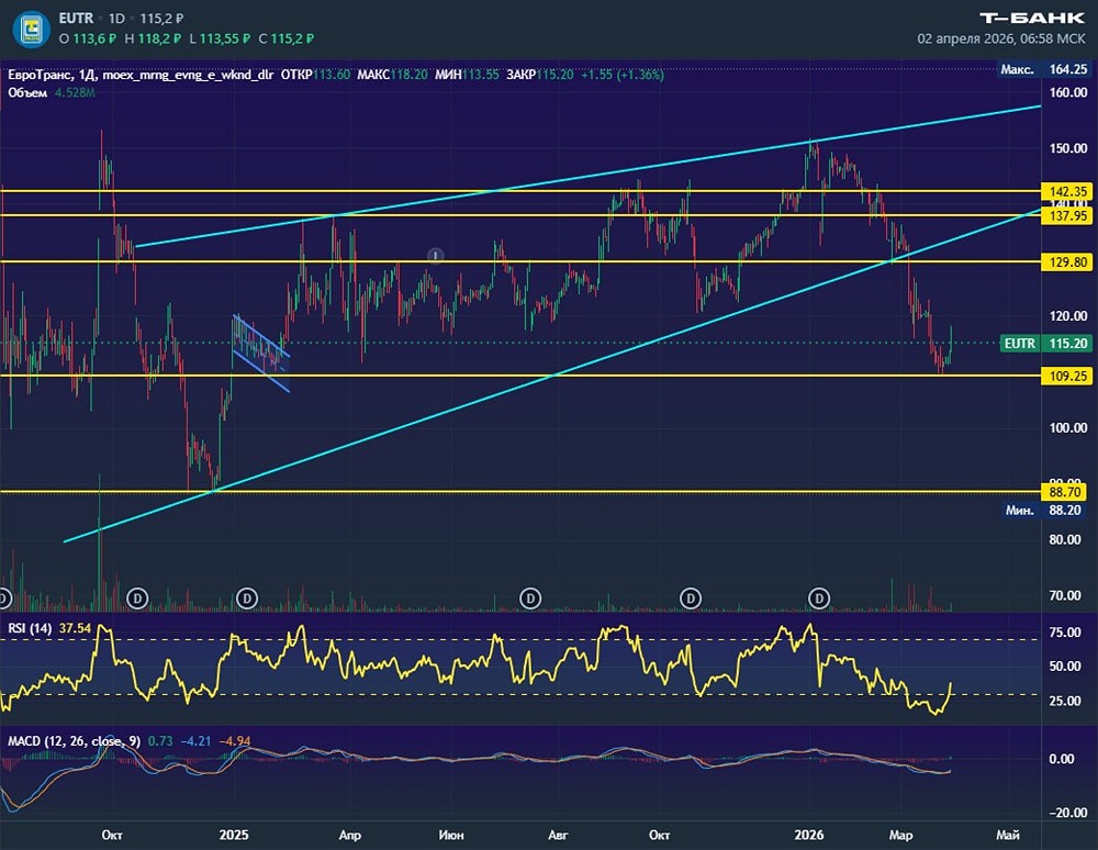Скрытый сигнал: почему отскок «Евротранса» может быть недолгим?