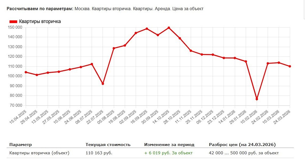 Средняя стоимость аренды квартиры в Москве упала на 26%