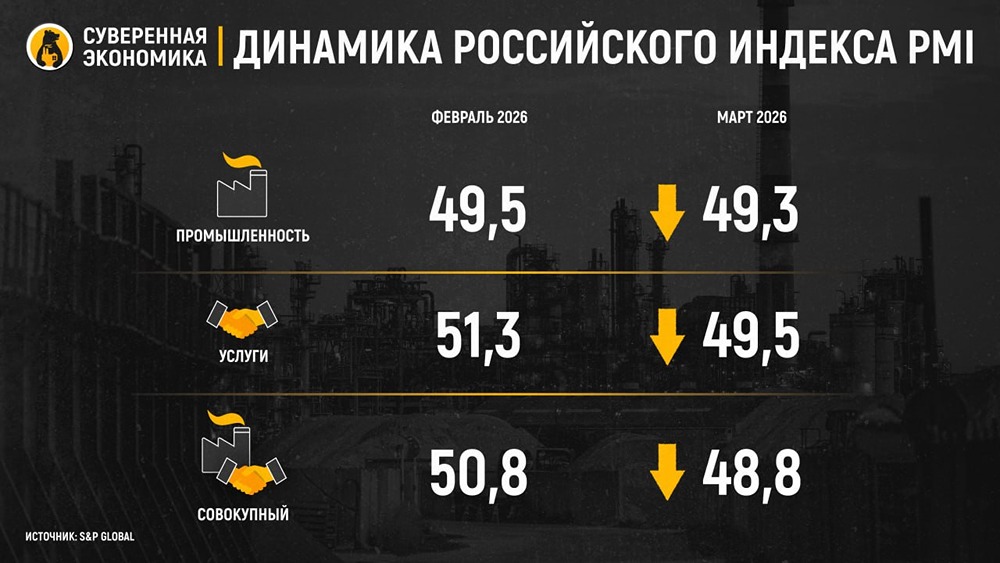 Сможет ли экономика избежать охлаждения? PMI в отрицательной зоне — что говорят индикаторы ЦБ