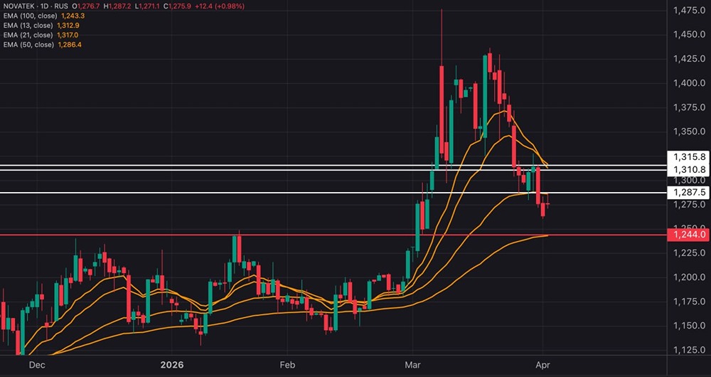 Тайный сигнал: что говорит падение акций НОВАТЭКа ниже 1290 рублей?
