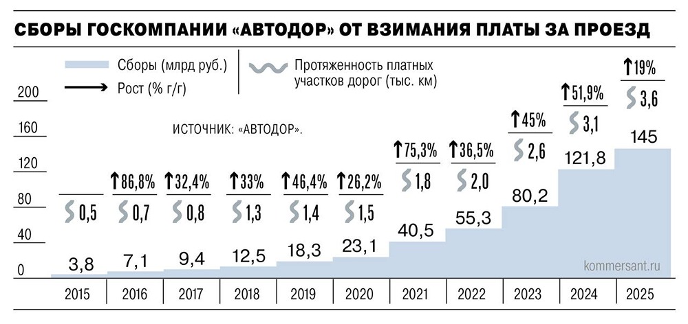 «Автодор» по итогам года собрал 145 млрд руб. за проезд