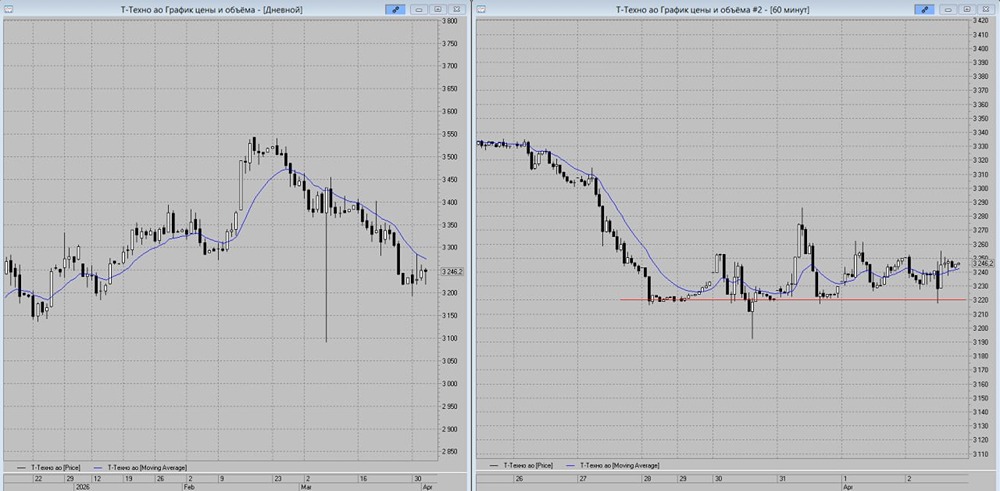 Стоит ли открывать лонг по акциям «Т‑Технологиям» на 3240 рублей? Разбираем сигнал