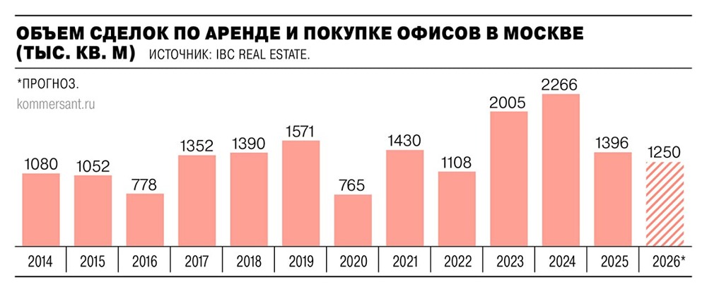 Ввод в 32 раза больше, но офисов не хватает — разгадываем загадку рынка
