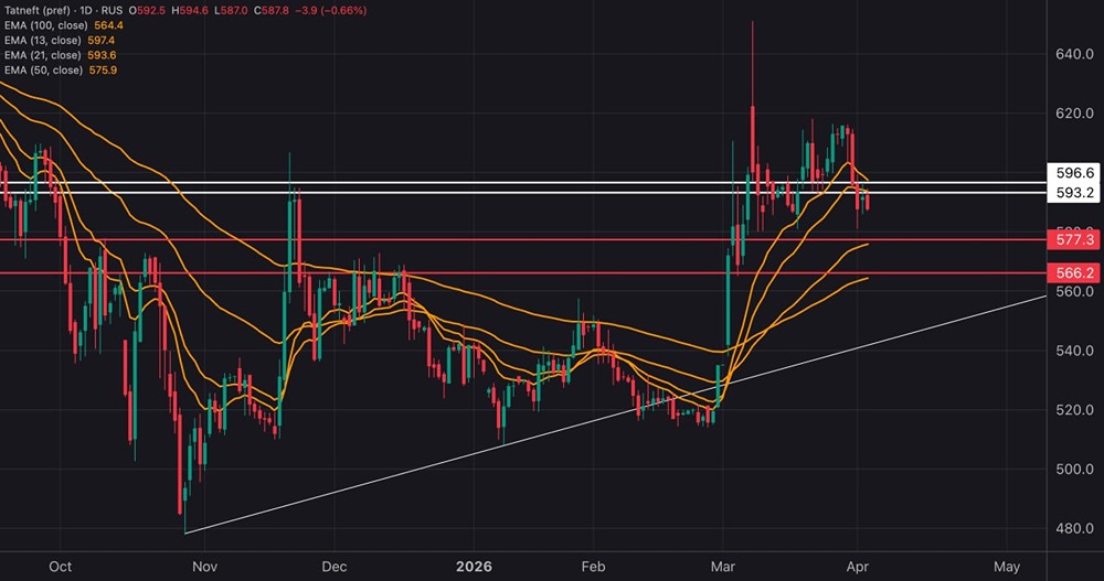 Будет ли коррекция по акциям «Татнефть» завершена — и где ждать сигнала?