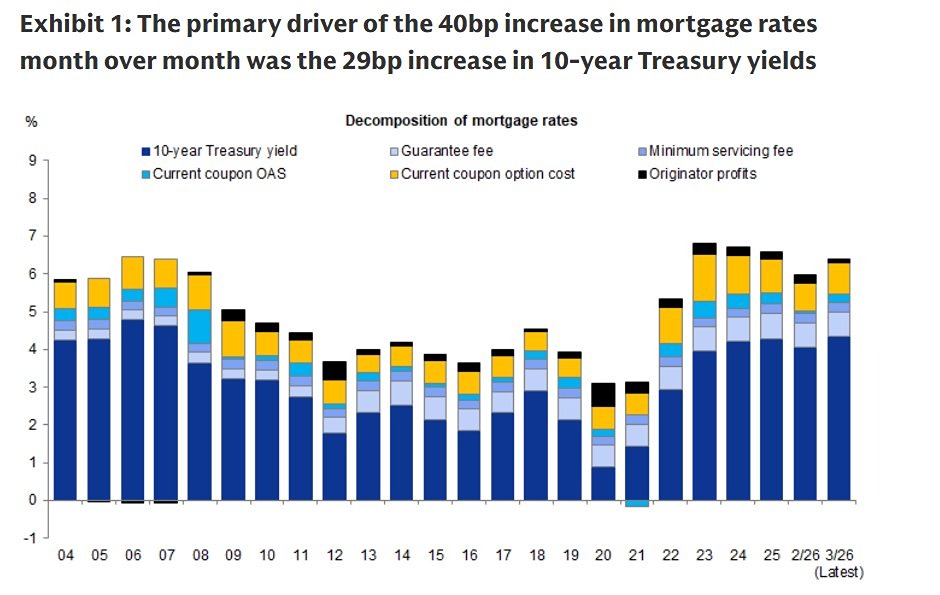 Ставки по ипотечным кредитам в США достигли шестимесячного максимума
