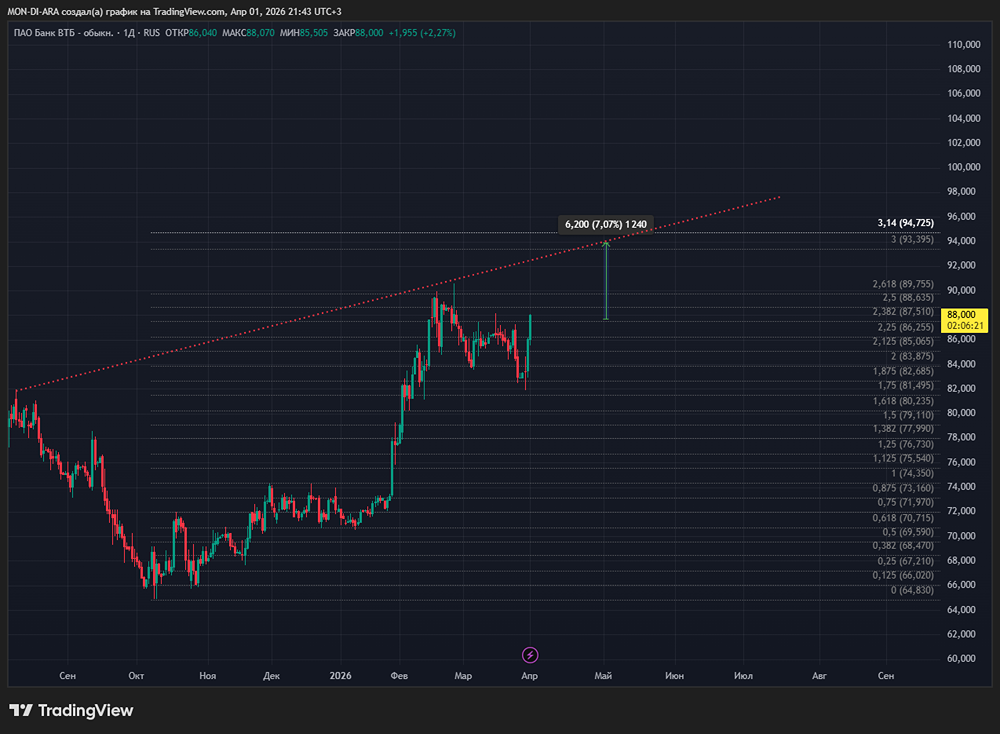 Внимание: дивиденды ВТБ под вопросом — решение до 15 апреля