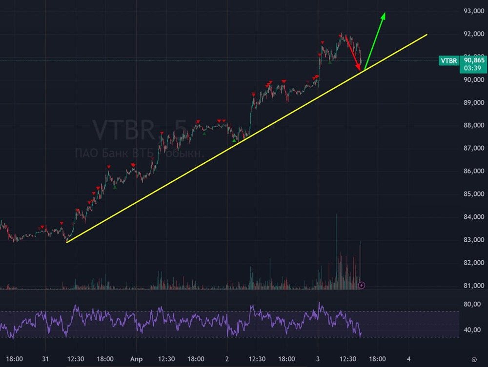 Откат — это шанс? Стоит ли входить в ВТБ сейчас, чтобы успеть до дивидендного решения