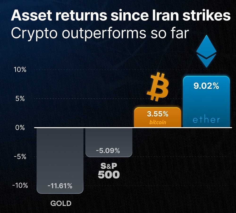 После ударов по Ирану BTC и ETH показали лучшие результаты, чем золото и индекс S&P 500