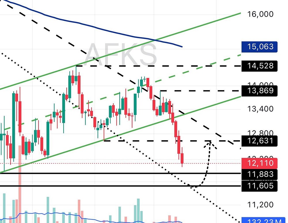 Акции АФК Система падают: потенциал снижения ещё 2–4 %
