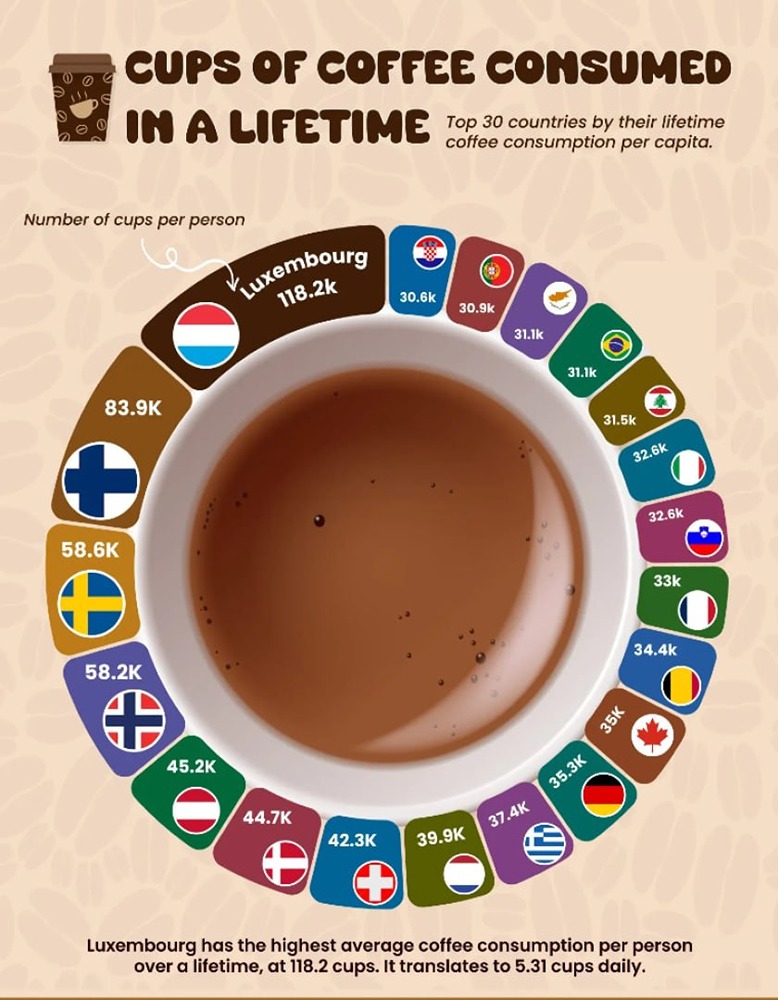 В каких странах пьют больше всего кофе?