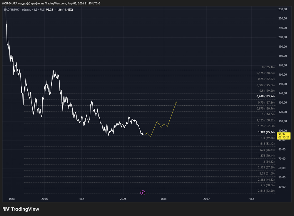НЛМК: выручка −15 %, EBITDA −44,8 %, но FCF сильный — целевая цена 132 рубля