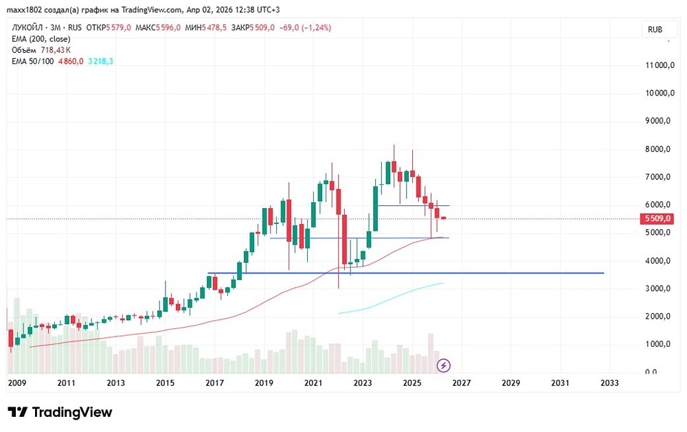 Тайны Лукойла: почему рост акций в марте обернулся распродажей?