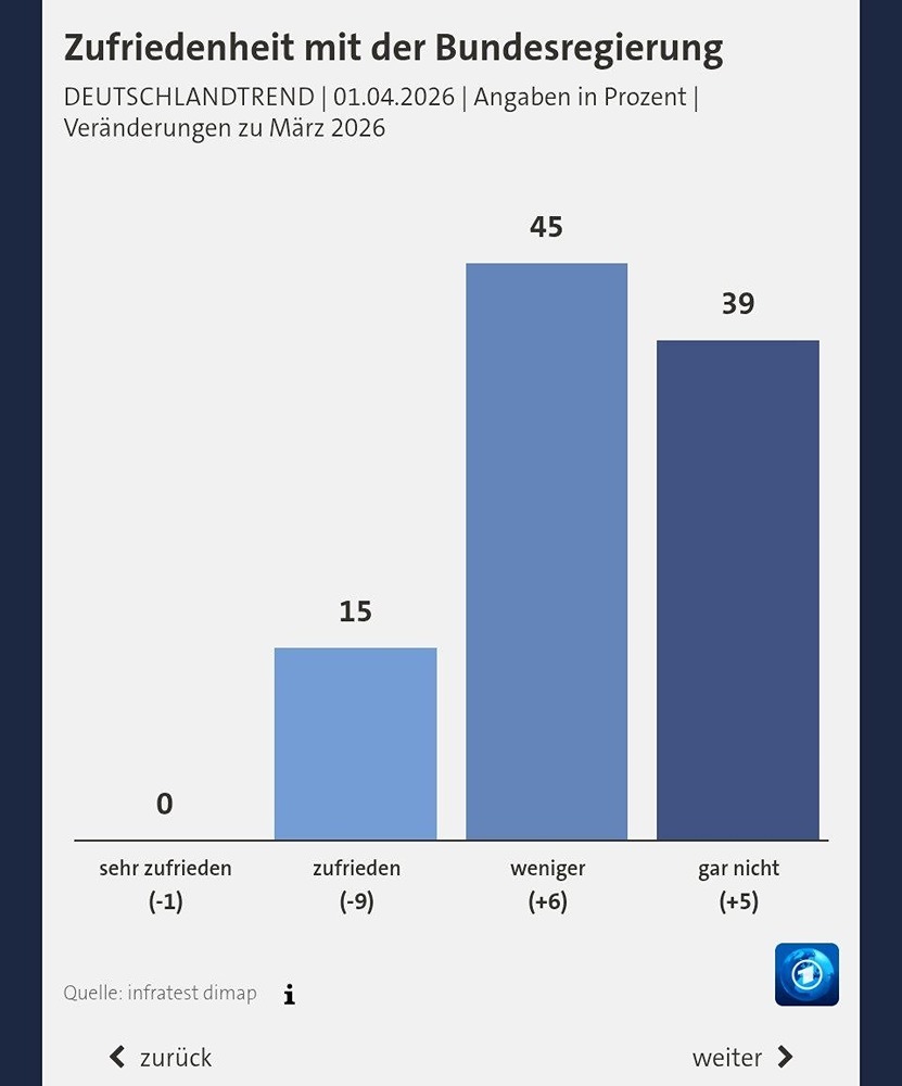 Тайный кризис коалиции: рекордное падение доверия к правительству Германии