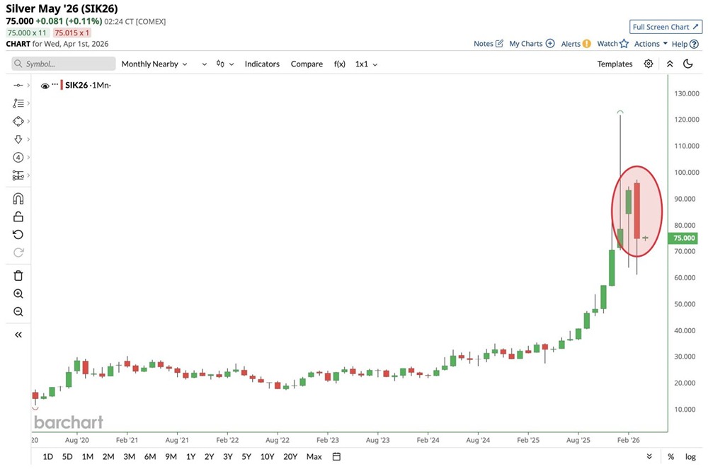 В конце марта серебро подешевело почти на 20%
