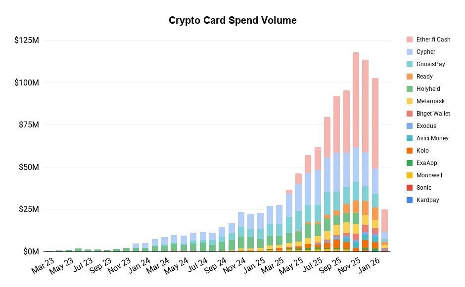 Расходы по криптокартам выросли с практически нулевого уровня в начале 2023 года