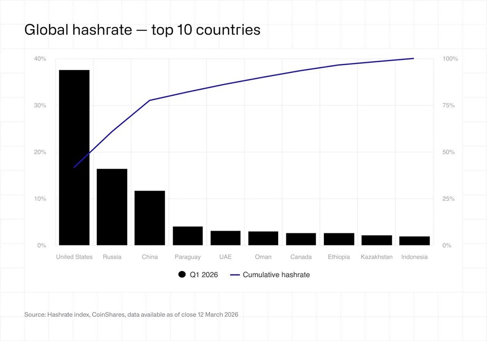 Три страны (США, Китай, Россия) контролируют около 68% мирового хешрейта биткоина