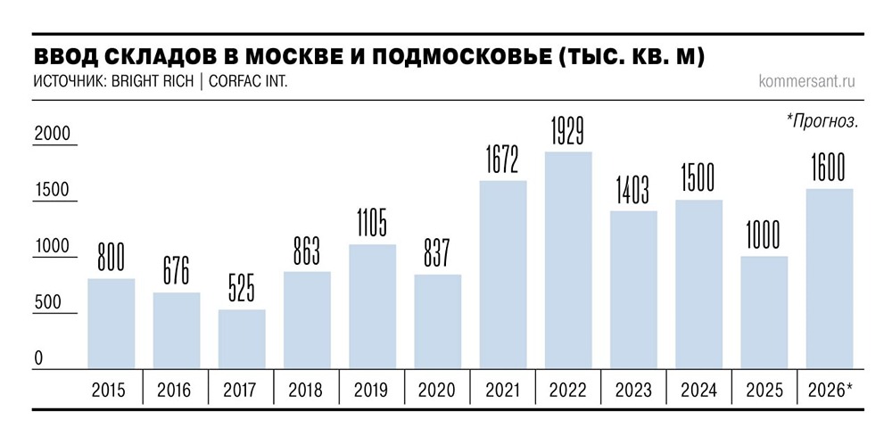 Вакантность складов Москвы и Подмосковья выросла до 3–7,3 % в I квартале