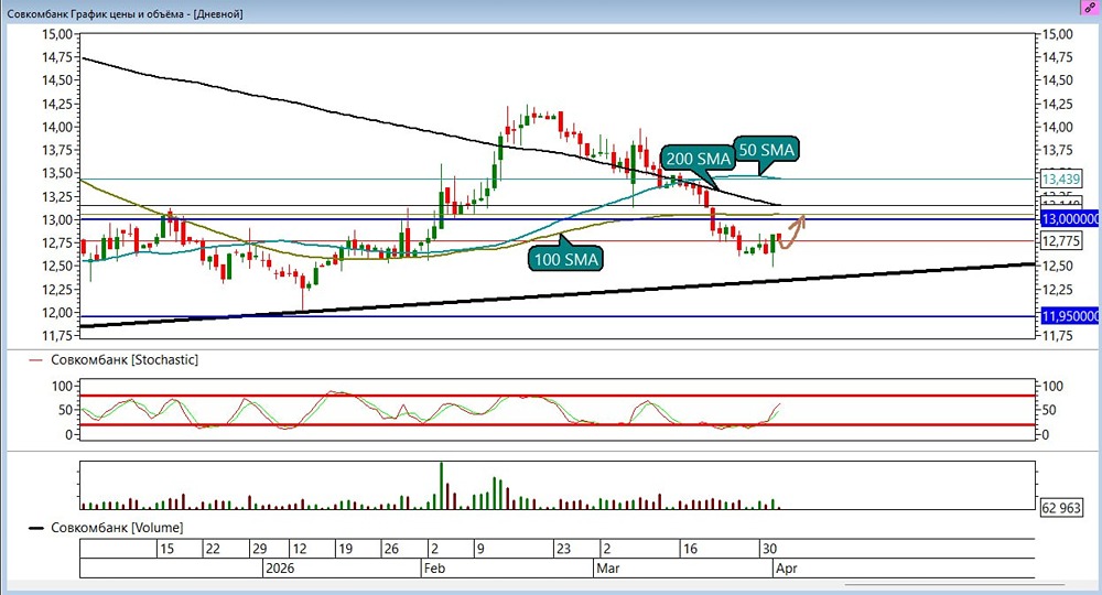 Коррекция или старт? Разбираем перспективы акций Совкомбанка