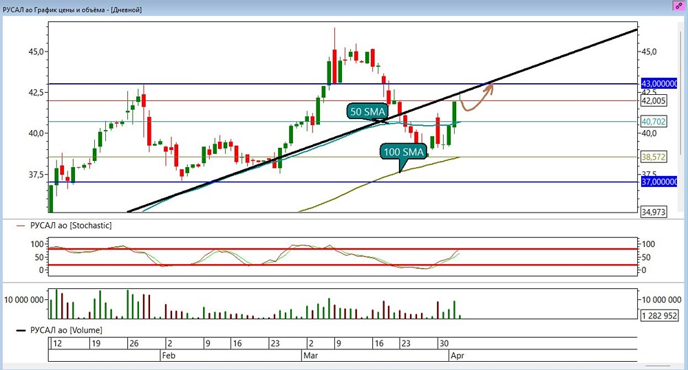 Один уровень решит судьбу акций Русала — и это не 43 рубля