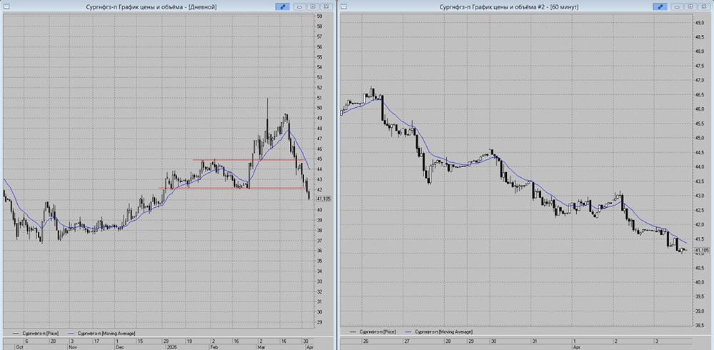 Стоит ли продавать Сургут префы сейчас? Разбираем уровни поддержки