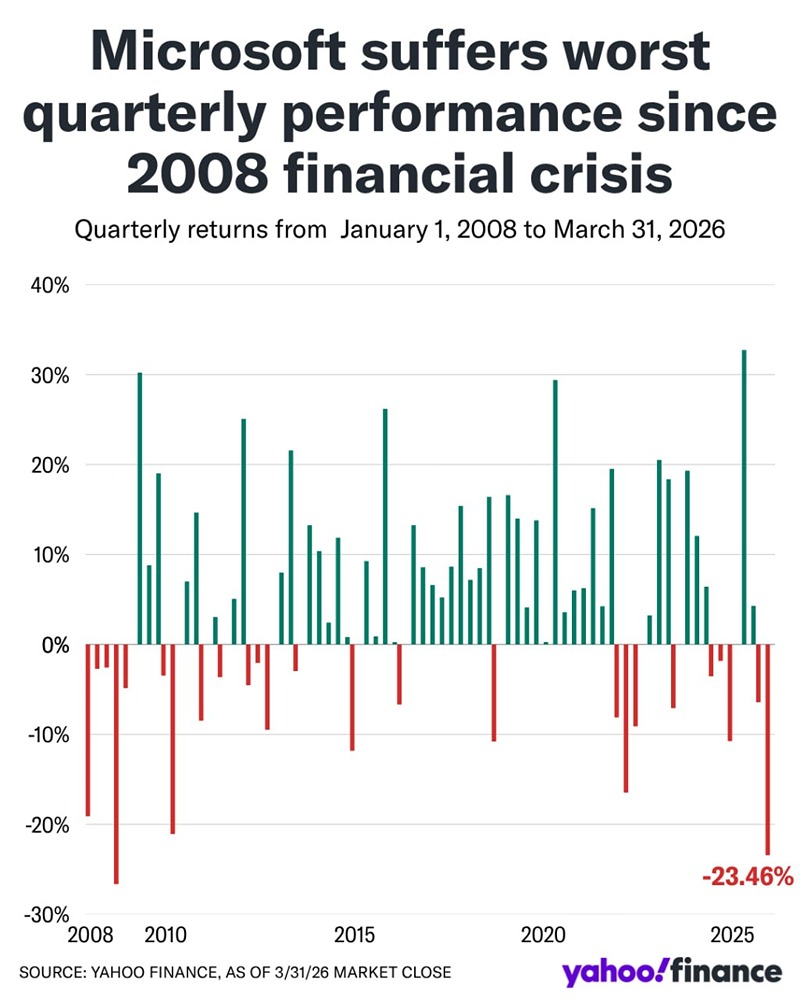 Microsoft завершила худший квартал за 17 лет