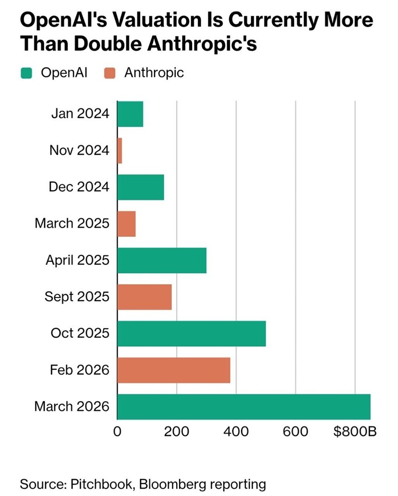 Скрытый фаворит инвесторов: почему Anthropic стала звездой ИИ‑рынка