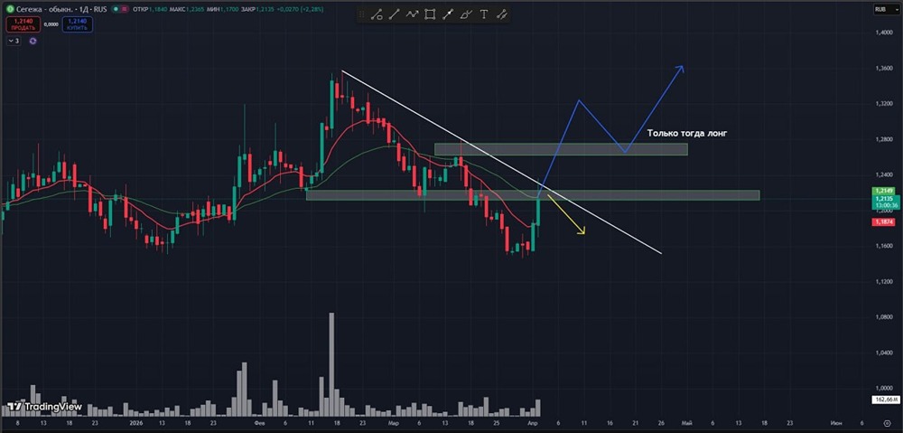 Акции «Сегежи» на сопротивлении: ждать прорыва или шортить?