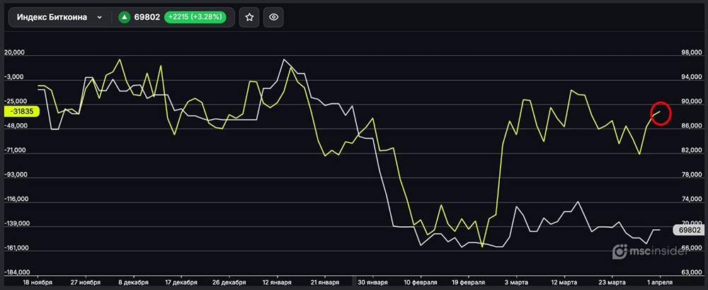Индекс Биткоина: юрлица сокращают чистый шорт
