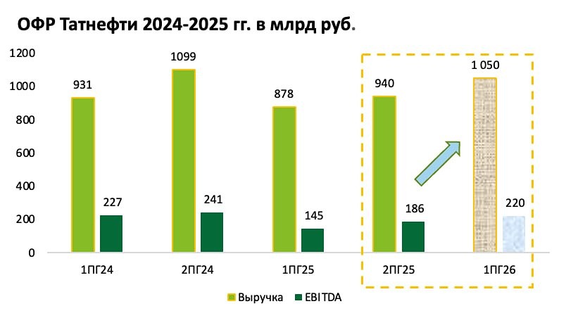 Риск одного НПЗ: что скрывает высокая оценка акций «Татнефти»?