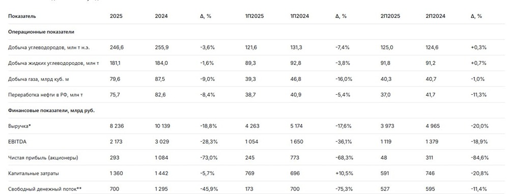 Санкции не сломили: как «Роснефть» удержалась на плаву в 2025 году?