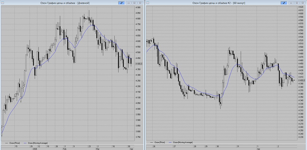 Стоит ли продавать акции Ozon сейчас? Разбираем сигнал и точки входа
