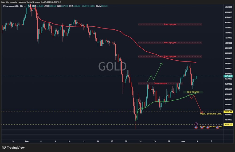 Что решит судьбу золота — поддержка 4500 или сопротивление 4900?