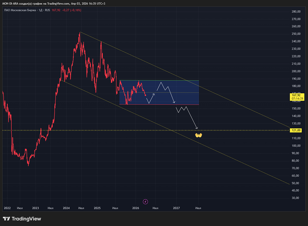 Дивидендная доходность Мосбиржи — 11,6 %: стоит ли покупать акции?