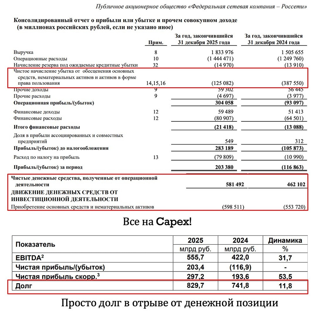 Срочно: «Россети» нарастили прибыль до 429 млрд руб. — где дивиденды?