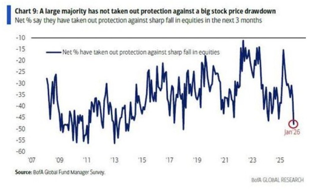 Накануне начала рыночного обвала уровень хеджирования у управляющих фондами был самым низким за последние 8 лет