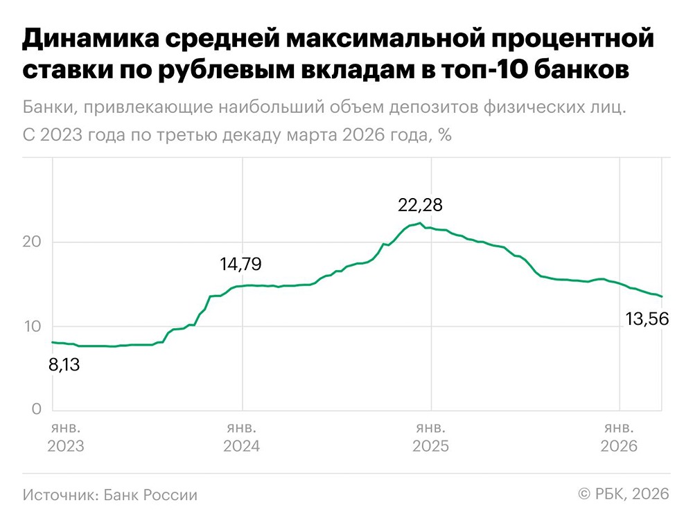 Что скрывают банки? Ставки по вкладам снижаются — пора искать альтернативу