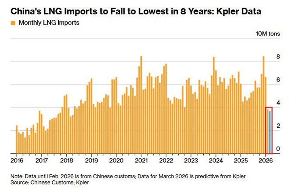 Импорт СПГ в Китай в марте, как ожидается, сократится до 3,69 млн метрических тонн