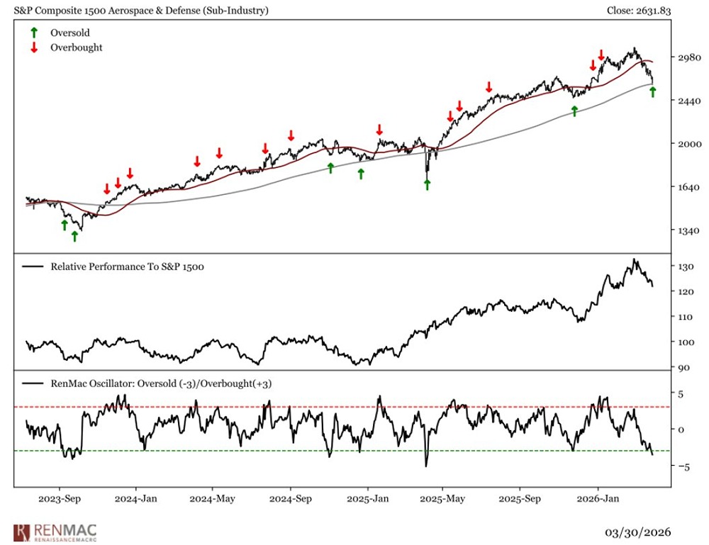 Акции аэрокосмического и оборонного секторов США сейчас перепроданы