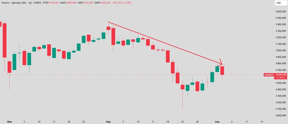 Золото упало на 15 %: почему «актив‑убежище» больше не работает?