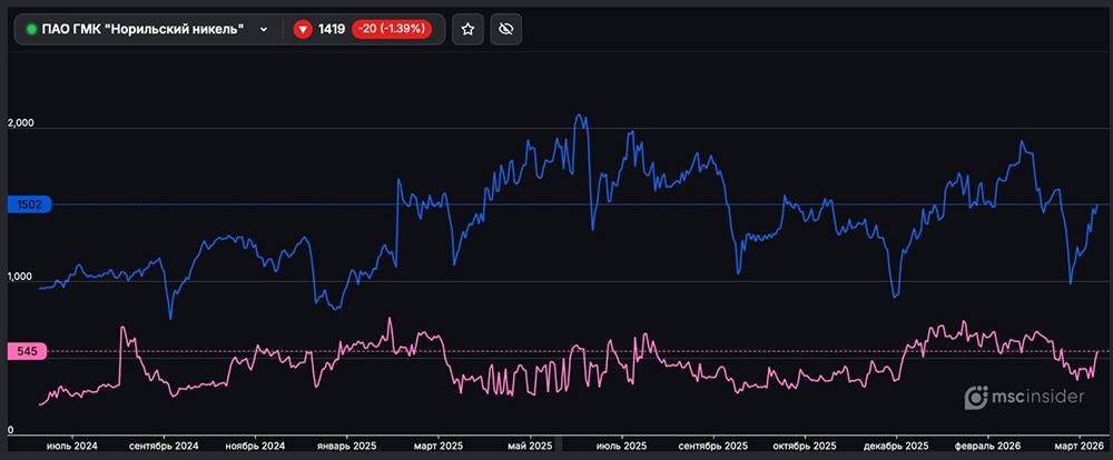 Какое количество контрактов у физиков на фьючерсы акций Норникель?