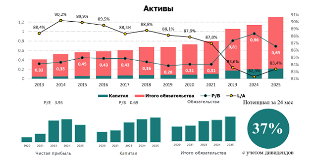 После бума 2022–2024: что ждёт акции Банка «Санкт‑Петербург»?
