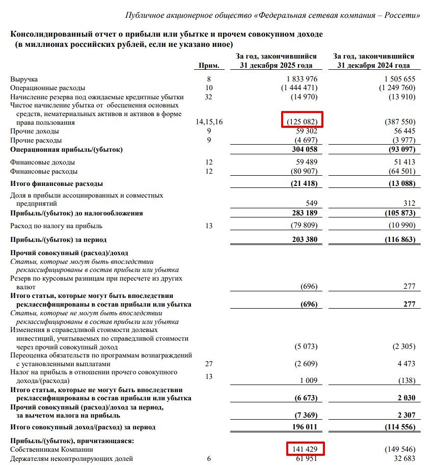 Парадокс «Россетей»: прибыль бьёт рекорды, а акции застыли на месте