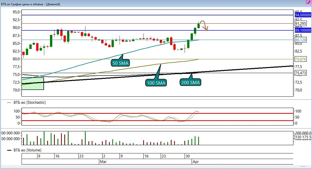 Что делать с акциями ВТБ: покупать дальше или фиксировать прибыль?