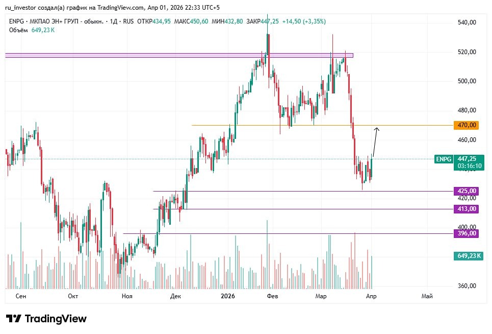 Скрытый сигнал: почему 470 руб. — ключевой уровень для акций «Эн+ Груп»?
